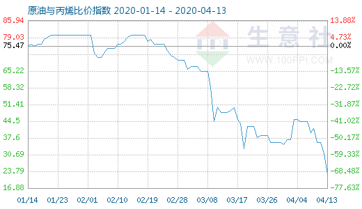 4月13日原油与丙烯比价指数图