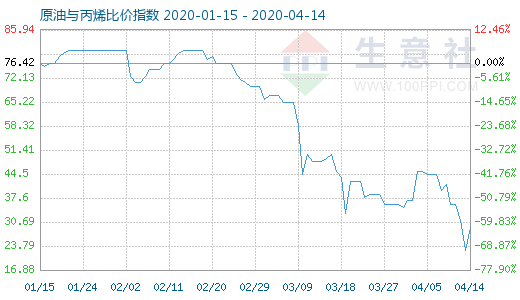 4月14日原油与丙烯比价指数图