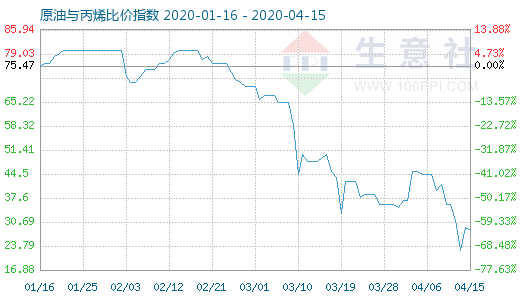 4月15日原油与丙烯比价指数图