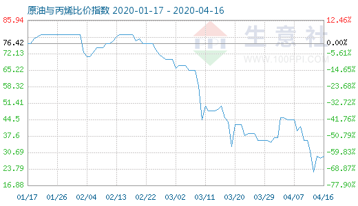 4月16日原油与丙烯比价指数图