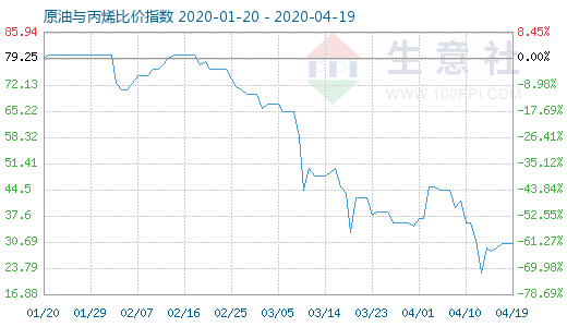 4月19日原油与丙烯比价指数图