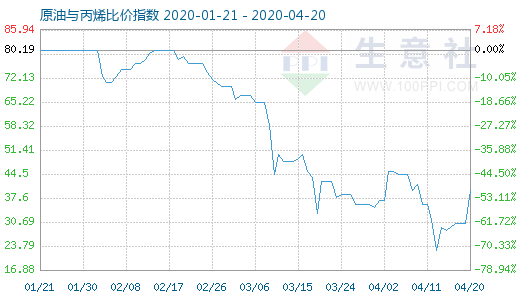 4月20日原油与丙烯比价指数图