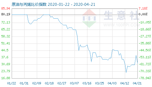 4月21日原油与丙烯比价指数图
