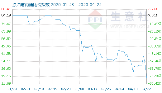 4月22日原油与丙烯比价指数图