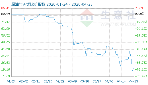 4月23日原油与丙烯比价指数图