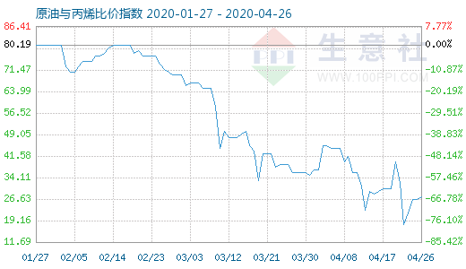 4月26日原油与丙烯比价指数图