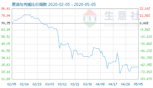 5月5日原油与丙烯比价指数图