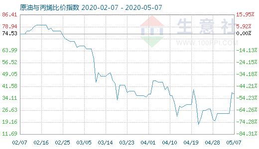 5月7日原油与丙烯比价指数图