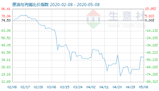 5月8日原油与丙烯比价指数图