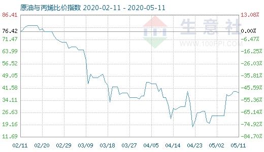 5月11日原油与丙烯比价指数图