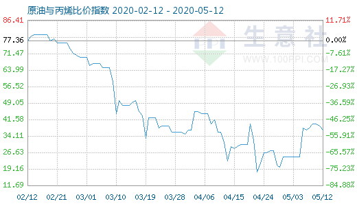 5月12日原油与丙烯比价指数图
