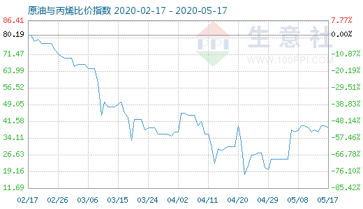 5月17日原油与丙烯比价指数图