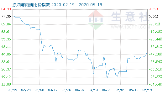 5月19日原油与丙烯比价指数图
