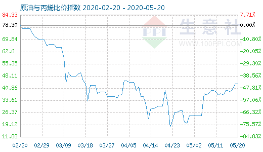 5月20日原油与丙烯比价指数图