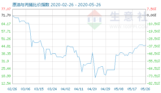5月26日原油与丙烯比价指数图