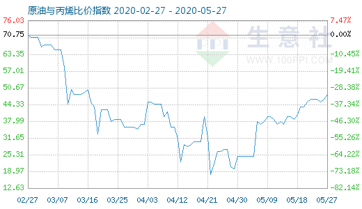 5月27日原油与丙烯比价指数图