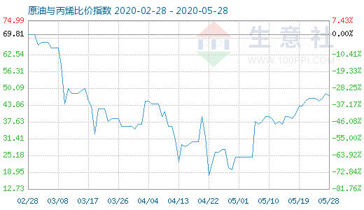 5月28日原油与丙烯比价指数图