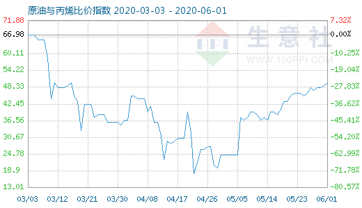 6月1日原油与丙烯比价指数图