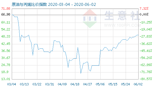 6月2日原油与丙烯比价指数图