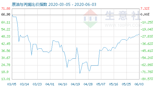 6月3日原油与丙烯比价指数图