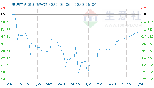 6月4日原油与丙烯比价指数图