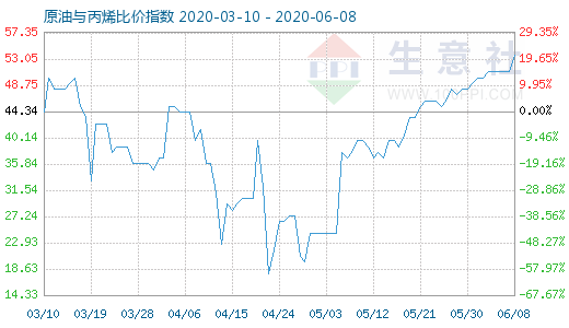 6月8日原油与丙烯比价指数图