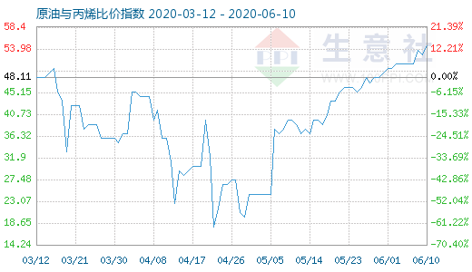 6月10日原油与丙烯比价指数图