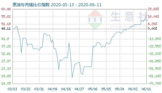 6月11日原油与丙烯比价指数图