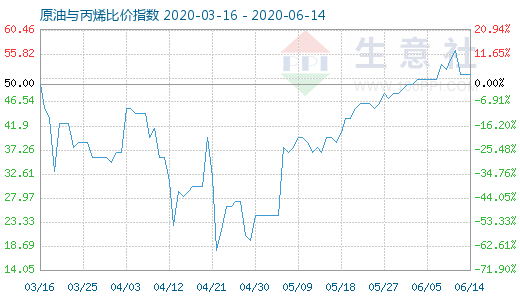 6月14日原油与丙烯比价指数图