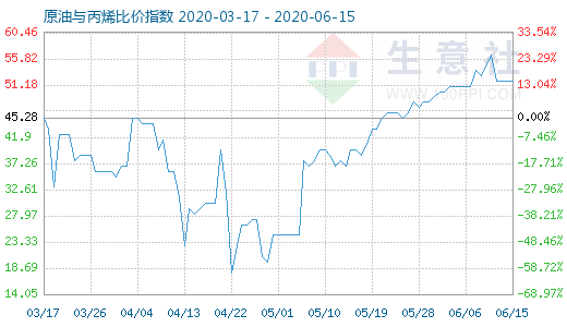 6月15日原油与丙烯比价指数图