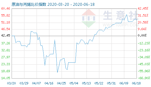 6月18日原油与丙烯比价指数图