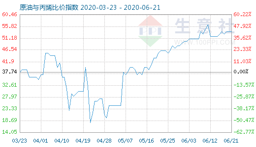 6月21日原油与丙烯比价指数图