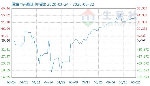 6月22日原油与丙烯比价指数图