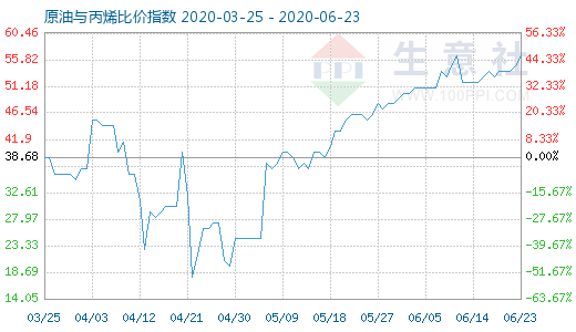 6月23日原油与丙烯比价指数图