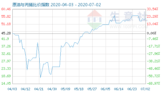 7月2日原油与丙烯比价指数图