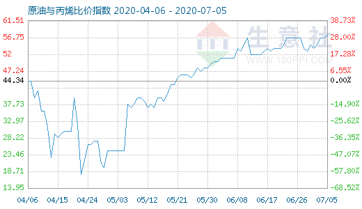 7月5日原油与丙烯比价指数图