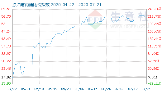 7月21日原油与丙烯比价指数图