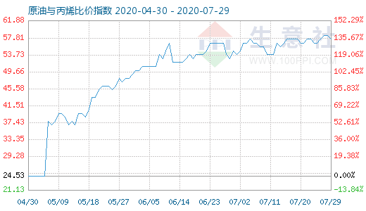 7月29日原油与丙烯比价指数图