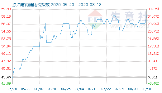 8月18日原油与丙烯比价指数图
