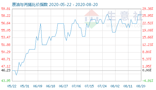 8月20日原油与丙烯比价指数图