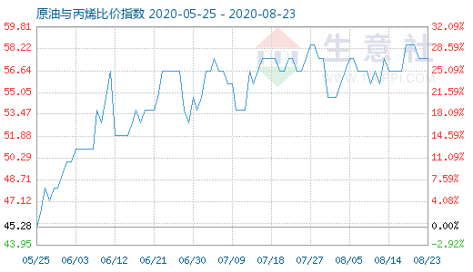 8月23日原油与丙烯比价指数图