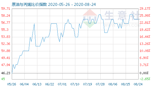 8月24日原油与丙烯比价指数图
