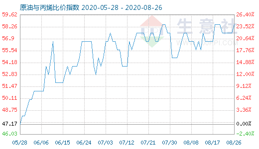 8月26日原油与丙烯比价指数图