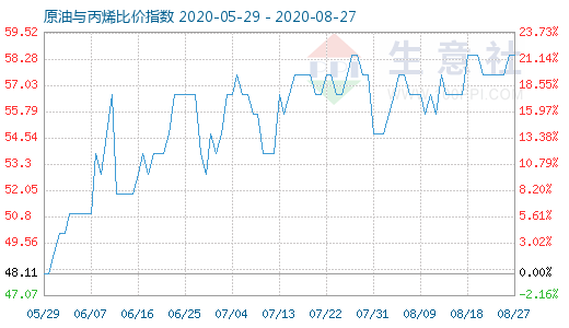 8月27日原油与丙烯比价指数图