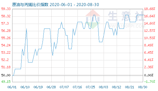 8月30日原油与丙烯比价指数图
