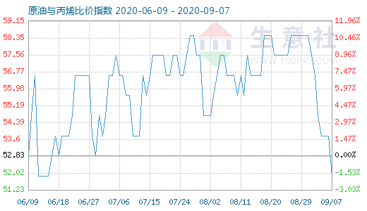 9月7日原油与丙烯比价指数图