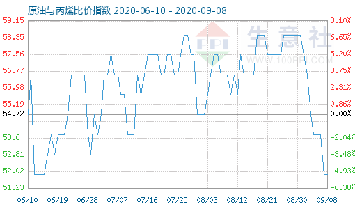 9月8日原油与丙烯比价指数图