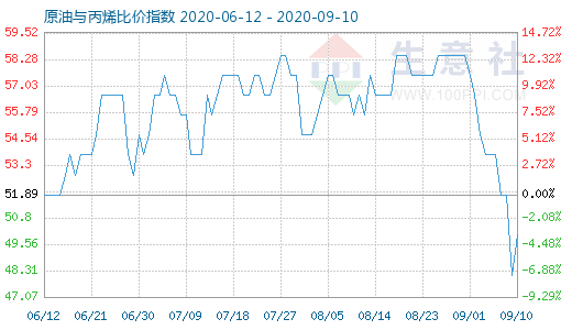 9月10日原油与丙烯比价指数图