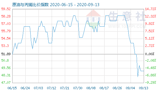 9月13日原油与丙烯比价指数图