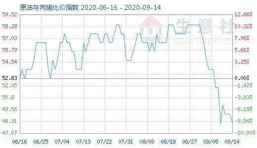 9月14日原油与丙烯比价指数图